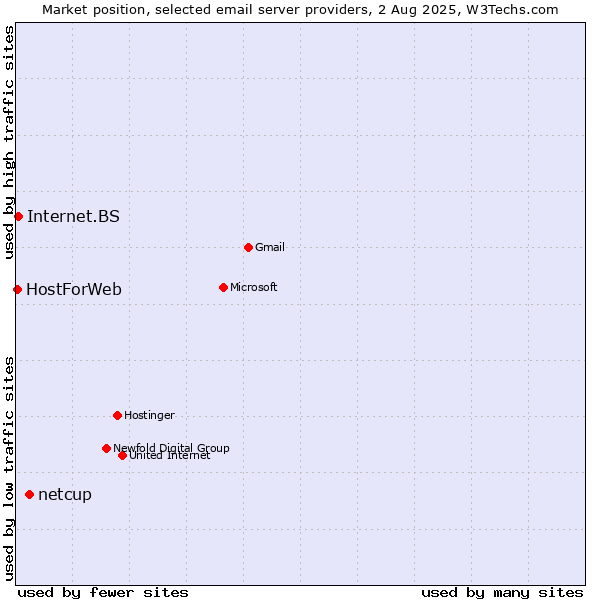 Market position of netcup vs. Internet.BS vs. HostForWeb
