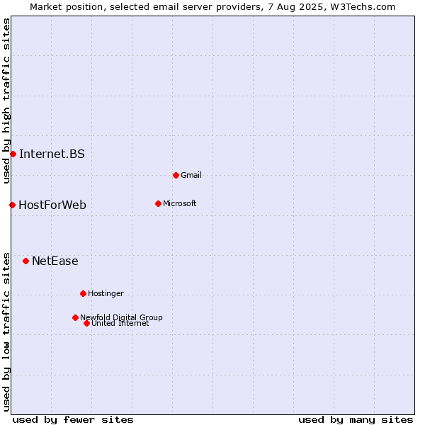 Market position of NetEase vs. Internet.BS vs. HostForWeb