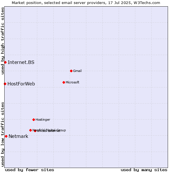 Market position of Netmark vs. Internet.BS vs. HostForWeb