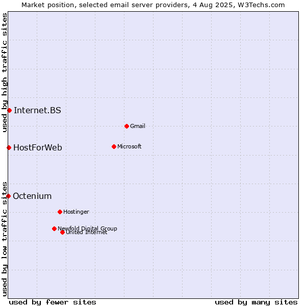 Market position of Internet.BS vs. HostForWeb vs. Octenium