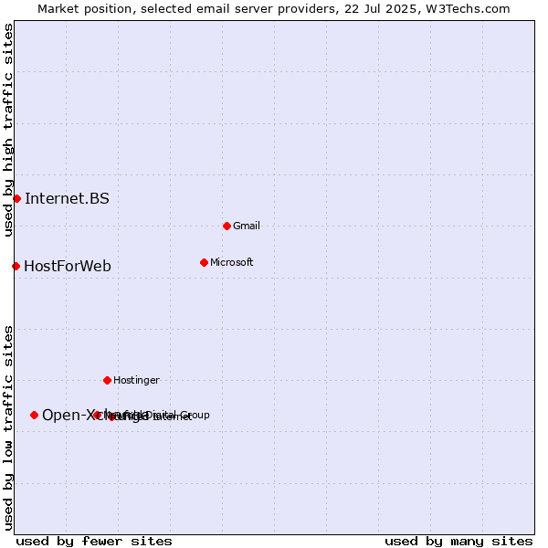 Market position of Open-Xchange vs. Internet.BS vs. HostForWeb