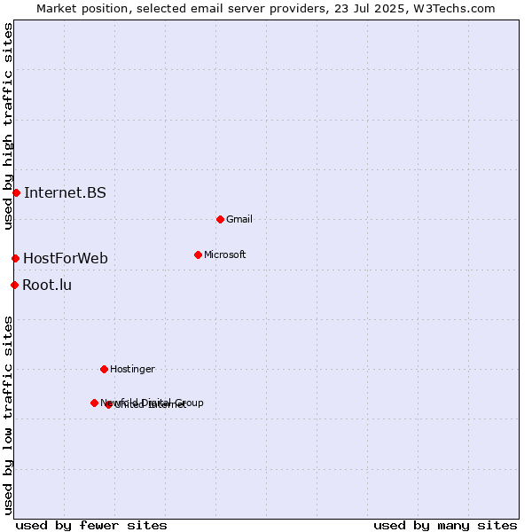 Market position of Internet.BS vs. HostForWeb vs. Root.lu
