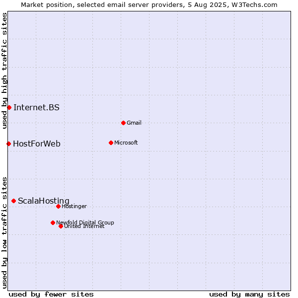 Market position of ScalaHosting vs. Internet.BS vs. HostForWeb