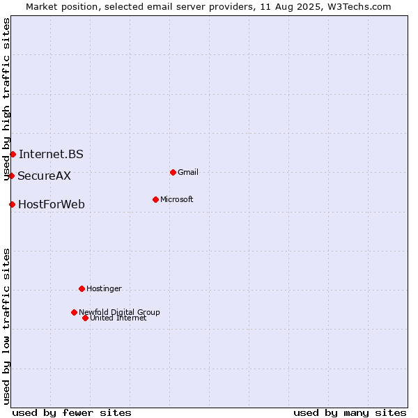 Market position of Internet.BS vs. HostForWeb vs. SecureAX