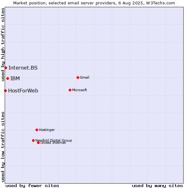 Market position of IBM vs. Internet.BS vs. HostForWeb
