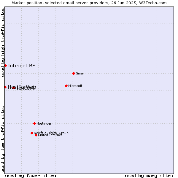Market position of Tencent vs. Internet.BS vs. HostForWeb