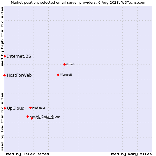 Market position of UpCloud vs. Internet.BS vs. HostForWeb