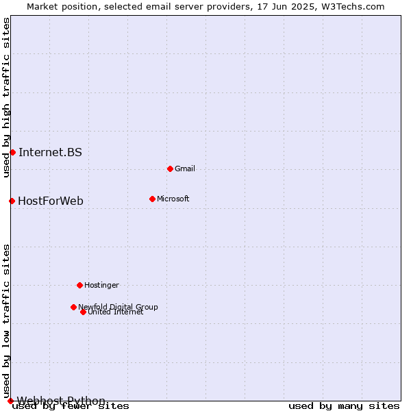 Market position of Internet.BS vs. HostForWeb vs. Webhost Python