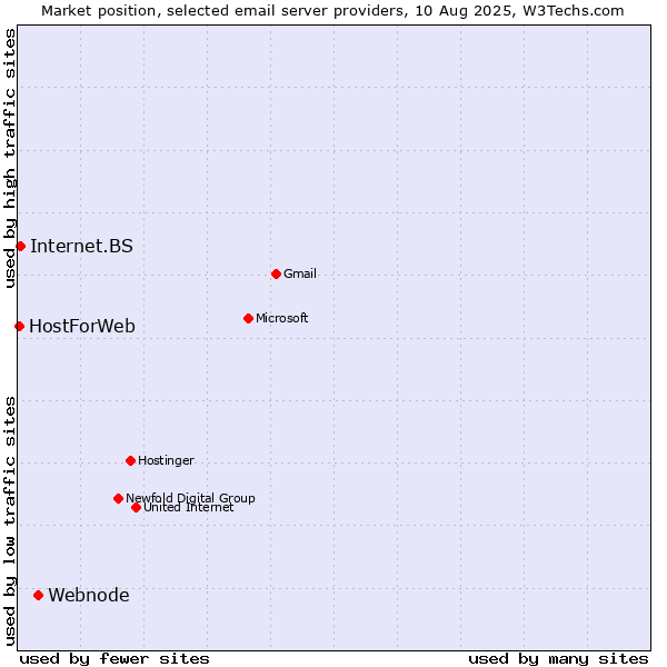 Market position of Webnode vs. Internet.BS vs. HostForWeb