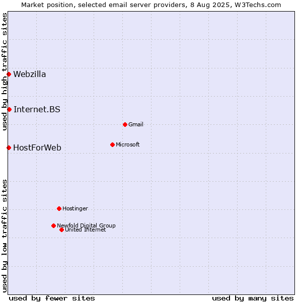 Market position of Internet.BS vs. HostForWeb vs. Webzilla