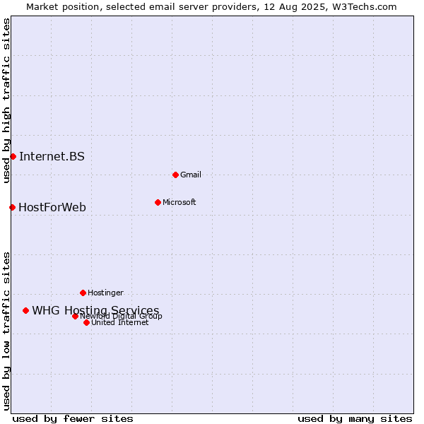 Market position of Internet.BS vs. HostForWeb vs. WHG Hosting Services