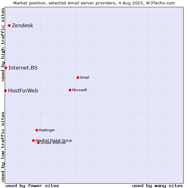 Market position of Zendesk vs. Internet.BS vs. HostForWeb