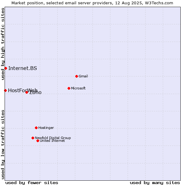 Market position of Zoho vs. Internet.BS vs. HostForWeb