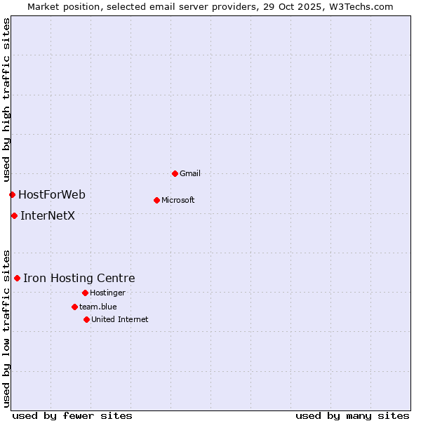 Market position of Iron Hosting Centre vs. InterNetX vs. HostForWeb
