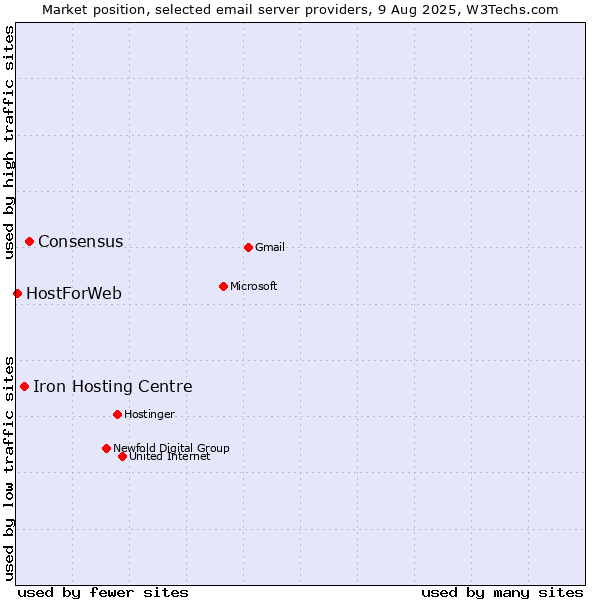 Market position of Consensus vs. Iron Hosting Centre vs. HostForWeb