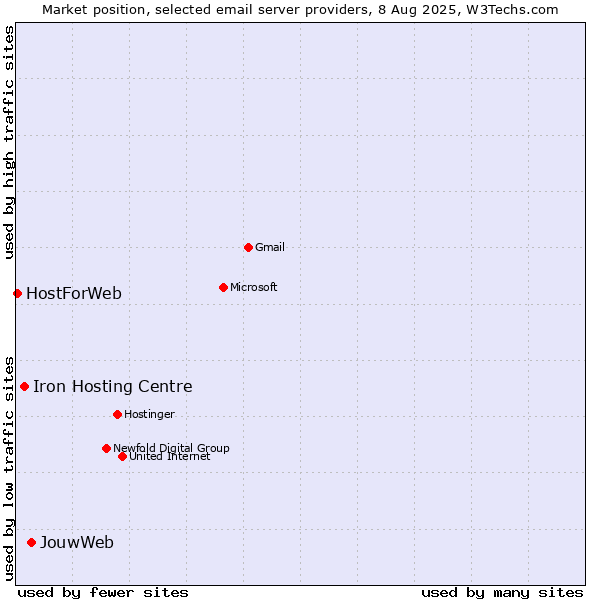 Market position of JouwWeb vs. Iron Hosting Centre vs. HostForWeb