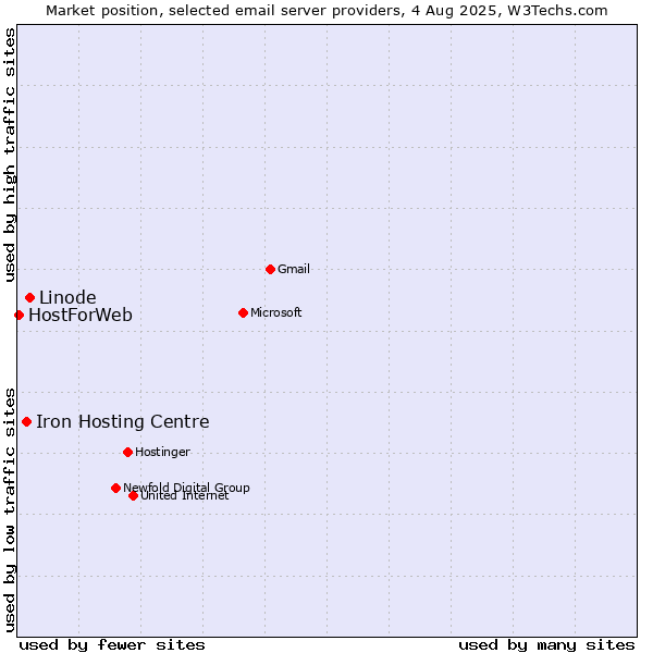Market position of Linode vs. Iron Hosting Centre vs. HostForWeb