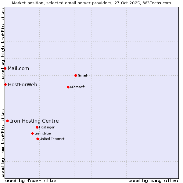Market position of Iron Hosting Centre vs. HostForWeb vs. Mail.com