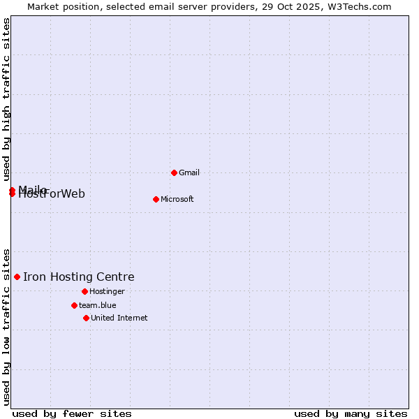 Market position of Iron Hosting Centre vs. Mailo vs. HostForWeb