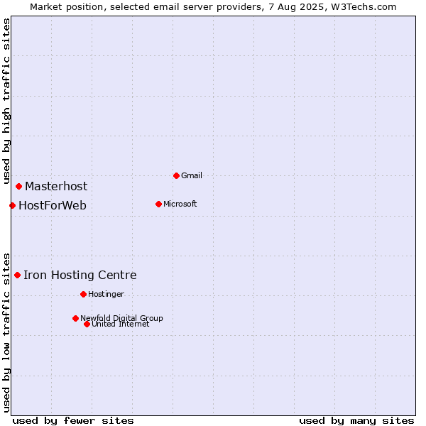 Market position of Masterhost vs. Iron Hosting Centre vs. HostForWeb