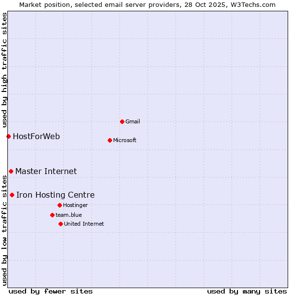 Market position of Iron Hosting Centre vs. Master Internet vs. HostForWeb