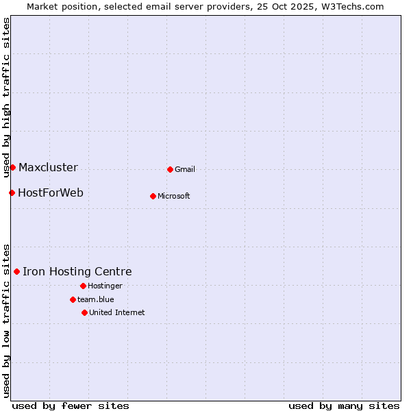 Market position of Iron Hosting Centre vs. Maxcluster vs. HostForWeb
