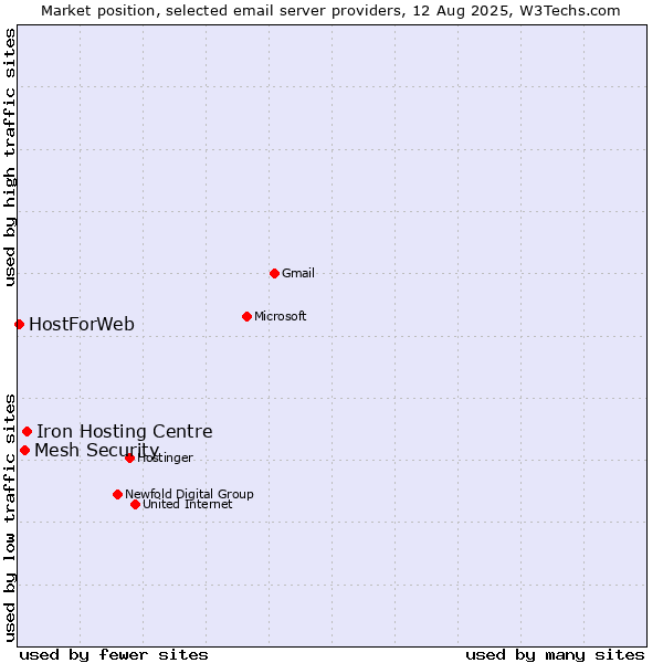 Market position of Iron Hosting Centre vs. Mesh Security vs. HostForWeb