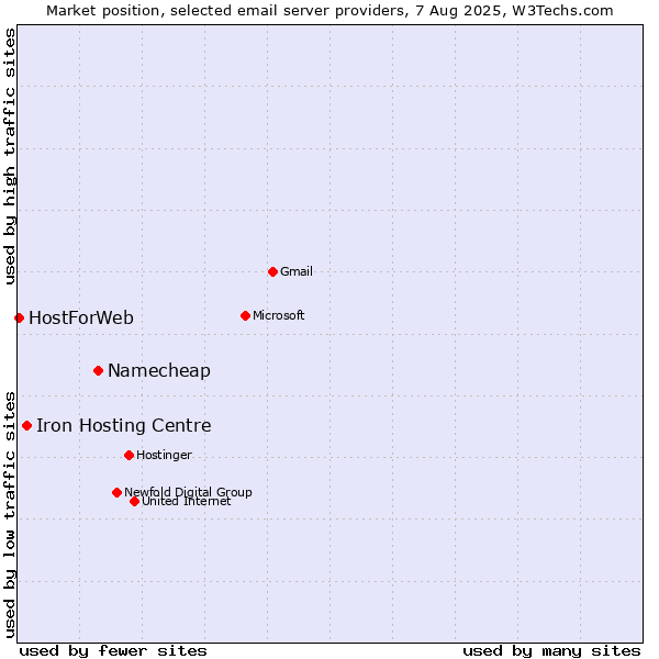 Market position of Namecheap vs. Iron Hosting Centre vs. HostForWeb