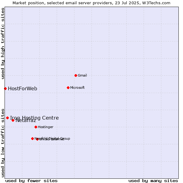 Market position of Netafraz vs. Iron Hosting Centre vs. HostForWeb