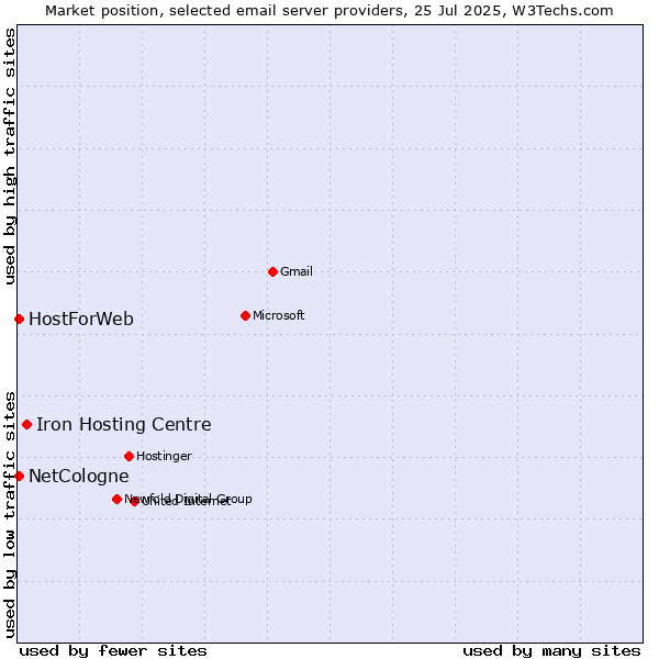 Market position of Iron Hosting Centre vs. NetCologne vs. HostForWeb