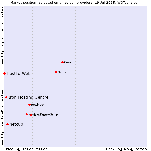 Market position of netcup vs. Iron Hosting Centre vs. HostForWeb