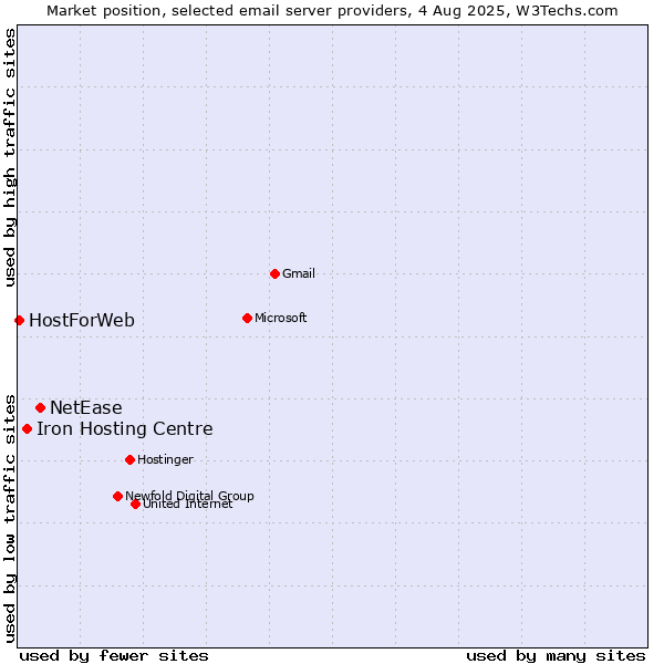 Market position of NetEase vs. Iron Hosting Centre vs. HostForWeb