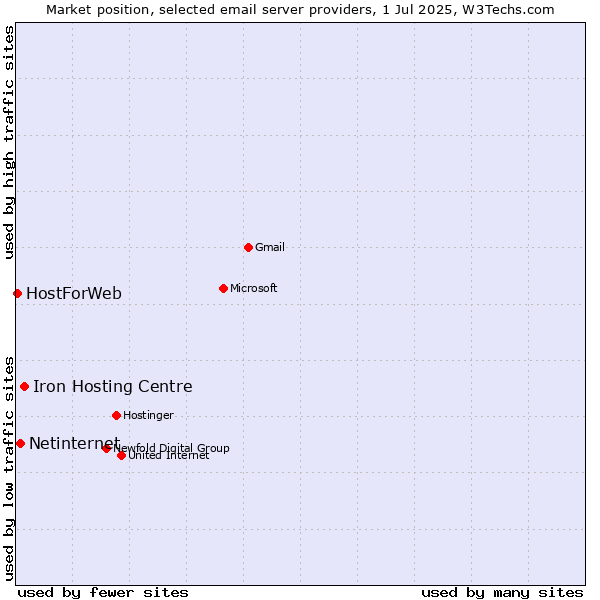 Market position of Iron Hosting Centre vs. Netinternet vs. HostForWeb
