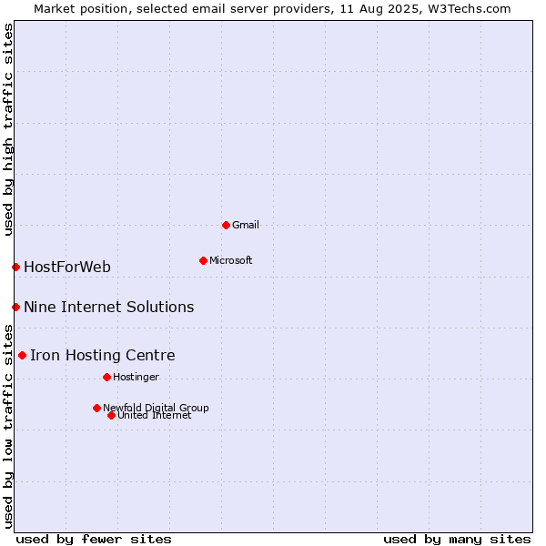 Market position of Iron Hosting Centre vs. HostForWeb vs. Nine Internet Solutions