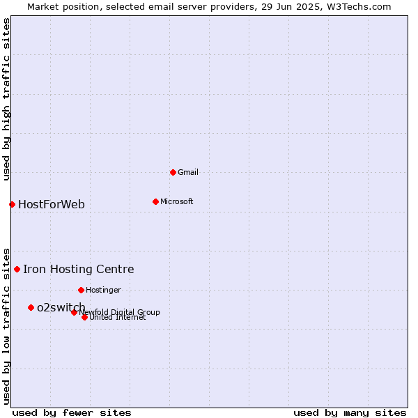 Market position of o2switch vs. Iron Hosting Centre vs. HostForWeb