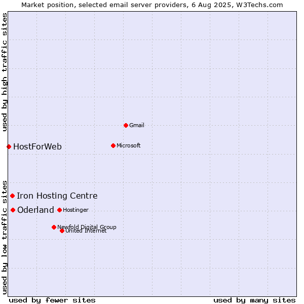Market position of Oderland vs. Iron Hosting Centre vs. HostForWeb