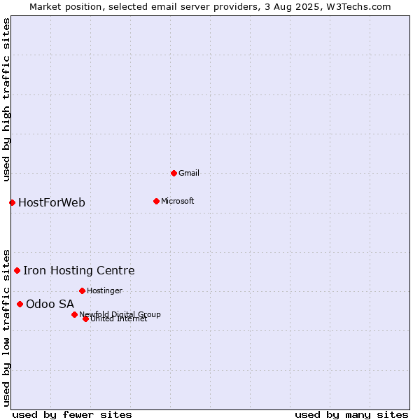 Market position of Odoo SA vs. Iron Hosting Centre vs. HostForWeb