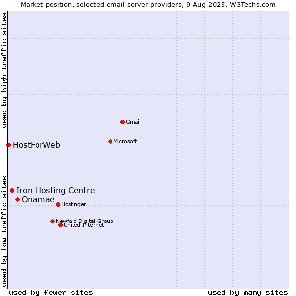 Market position of Onamae vs. Iron Hosting Centre vs. HostForWeb