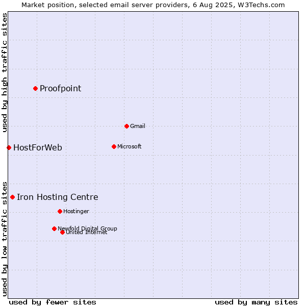 Market position of Proofpoint vs. Iron Hosting Centre vs. HostForWeb