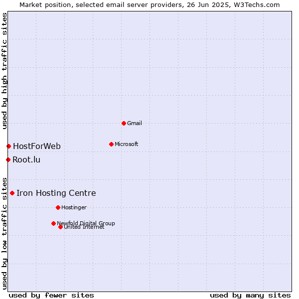 Market position of Iron Hosting Centre vs. HostForWeb vs. Root.lu
