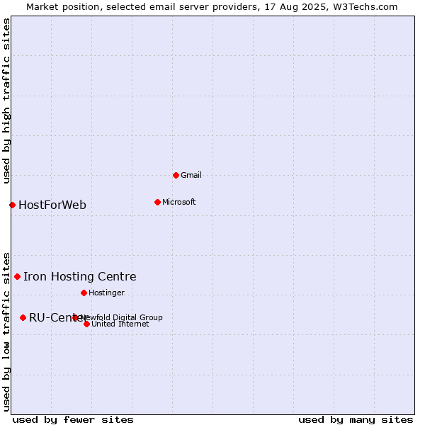 Market position of RU-Center vs. Iron Hosting Centre vs. HostForWeb
