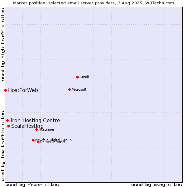 Market position of ScalaHosting vs. Iron Hosting Centre vs. HostForWeb
