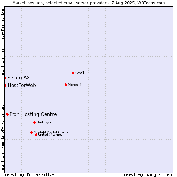 Market position of Iron Hosting Centre vs. HostForWeb vs. SecureAX