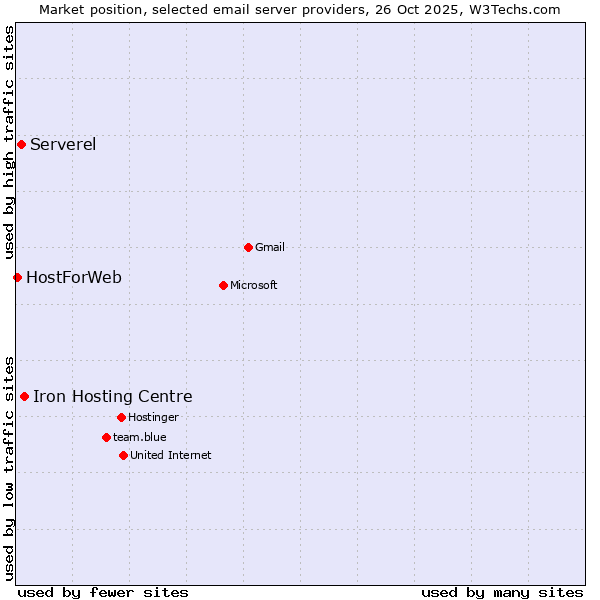 Market position of Iron Hosting Centre vs. Serverel vs. HostForWeb