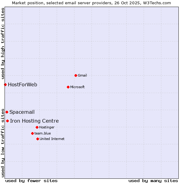 Market position of Iron Hosting Centre vs. Spacemail vs. HostForWeb
