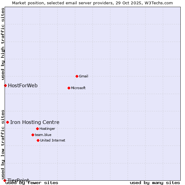 Market position of Iron Hosting Centre vs. HostForWeb vs. TierPoint