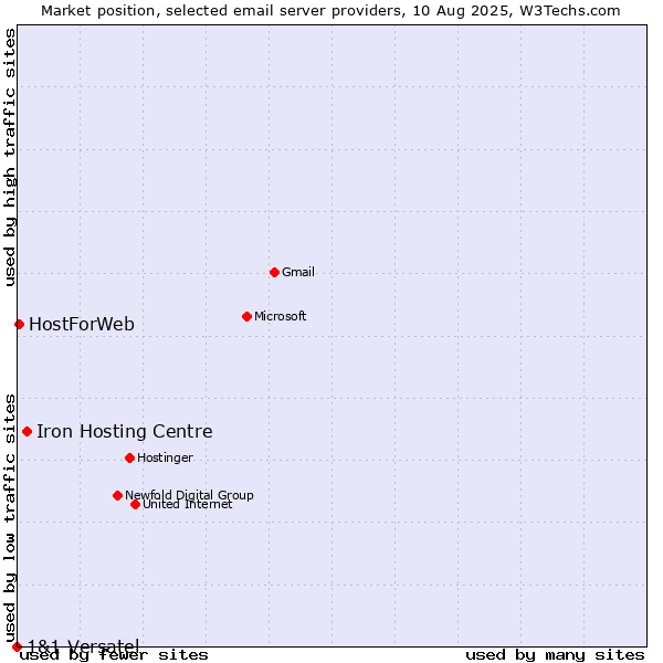 Market position of Iron Hosting Centre vs. HostForWeb vs. 1&1 Versatel