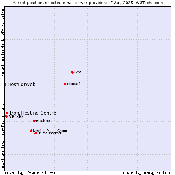 Market position of Iron Hosting Centre vs. Versio vs. HostForWeb