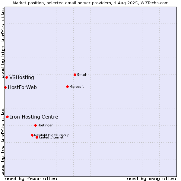 Market position of Iron Hosting Centre vs. VSHosting vs. HostForWeb