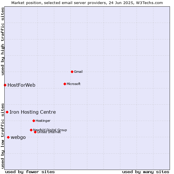Market position of webgo vs. Iron Hosting Centre vs. HostForWeb